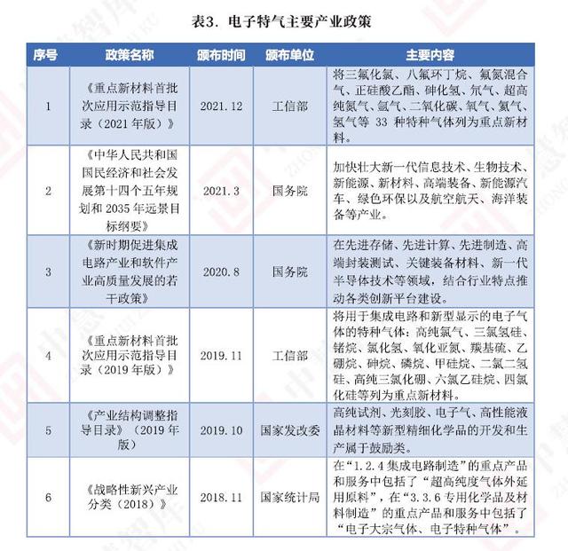 “十四五”期间,电子特气行业继续迎来政策利好(图2) “十四五”期间,电子特气行业继续迎来政策利好(图2)